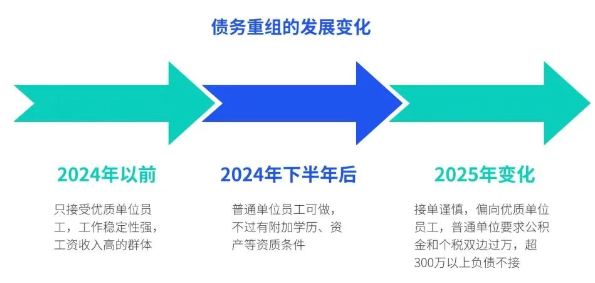 长沙普通上班族能做债务重组吗？费用怎么算？