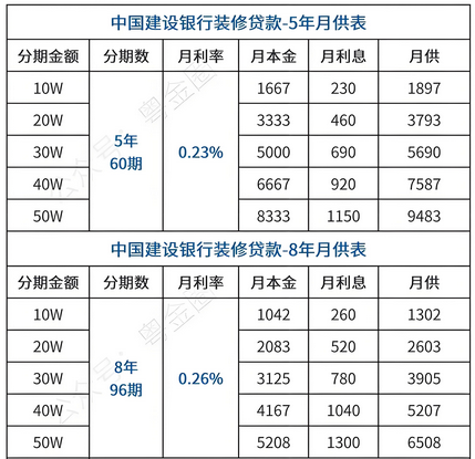 中国建设银行贷款利率